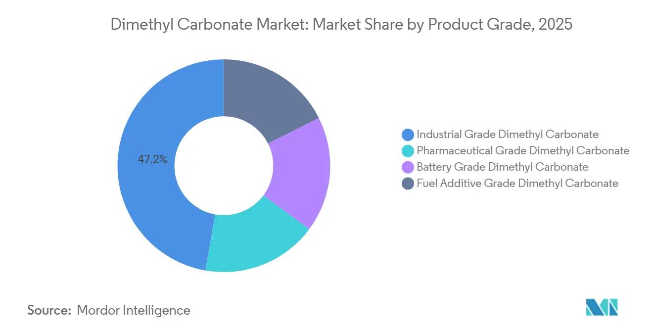 Dimethylcarbonat-Marktanteil nach Produktqualität, 2025