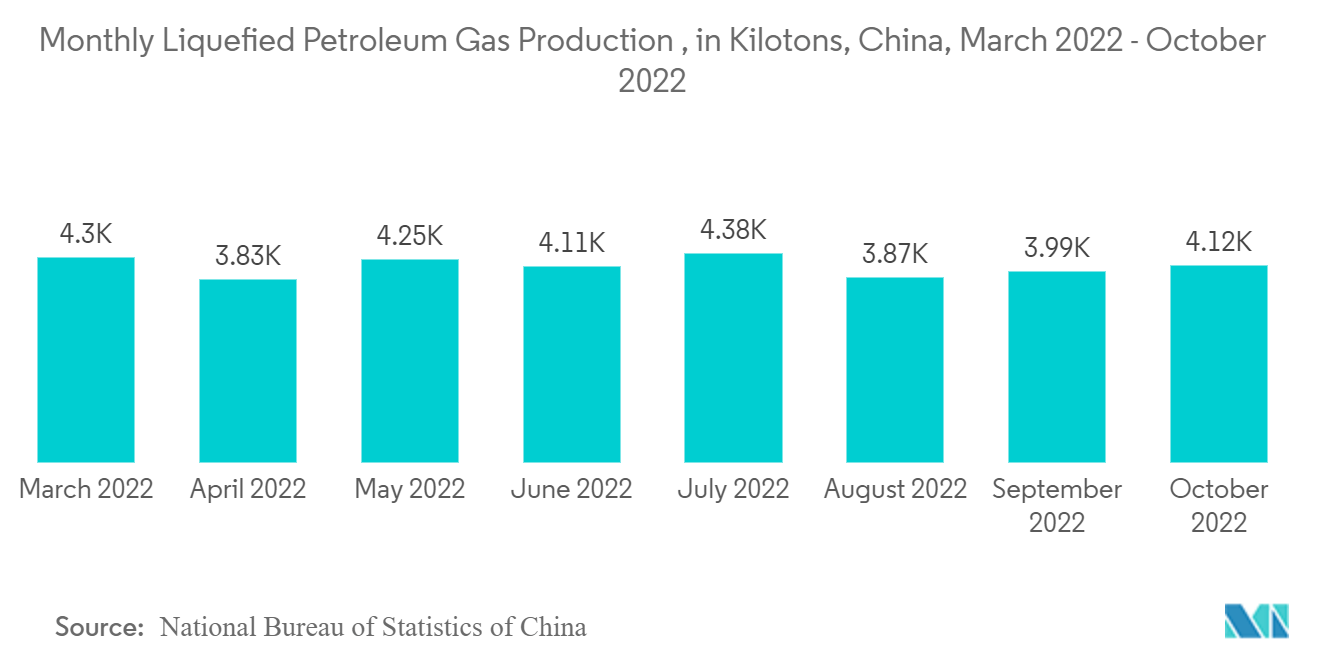 Dimethyl Ether Market: Monthly Liquefied Petroleum Gas Production , in Kilotons, China, March 2022 - October 2022