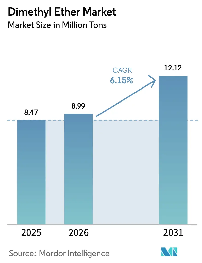 Dimethyl Ether Market (2026 - 2031)