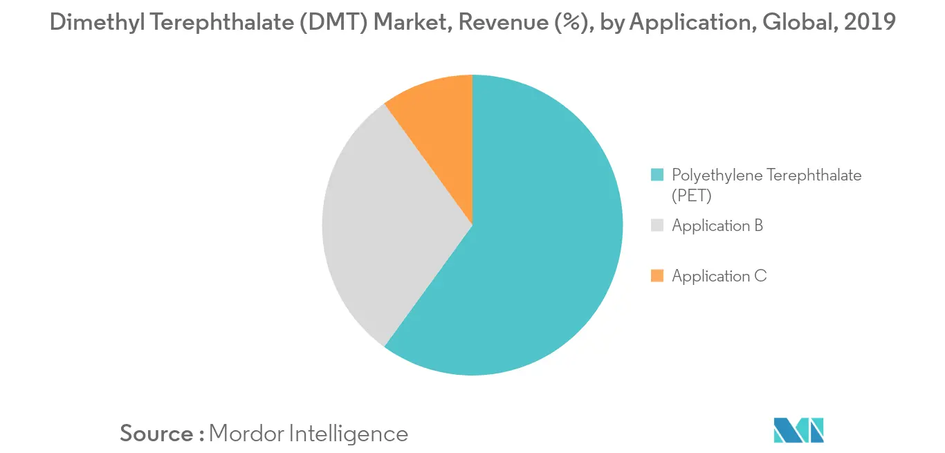 Dimethyl Terephthalate Market Trends