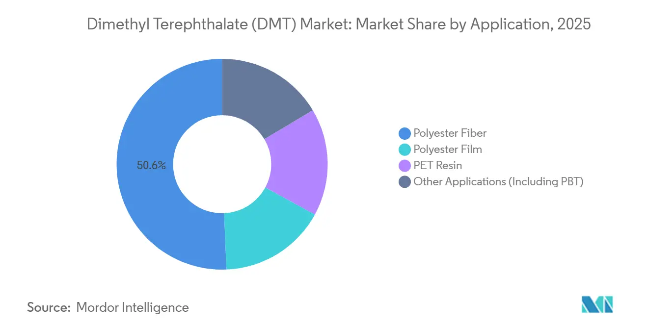 テレフタル酸ジメチル（DMT）市場：用途別市場シェア