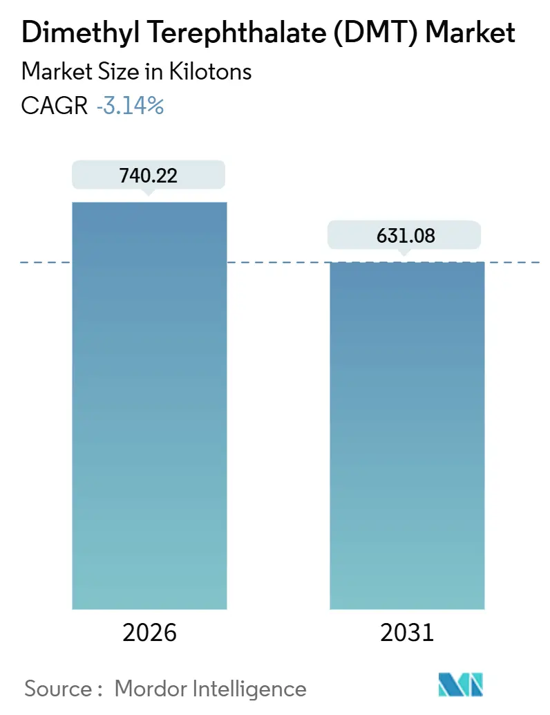 テレフタル酸ジメチル（DMT）市場（2026年 - 2031年）