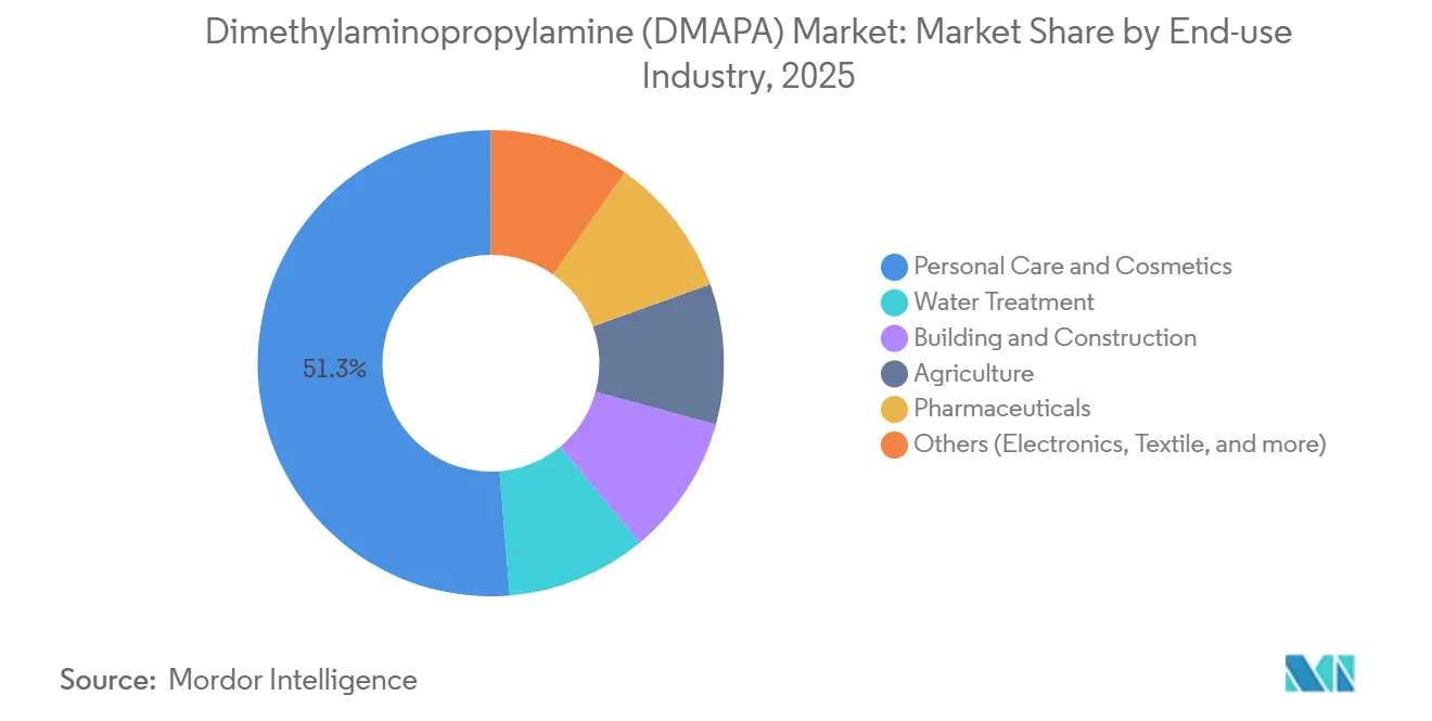 Dimethylaminopropylamine (DMAPA) Market Share by End-use Industry, 2025