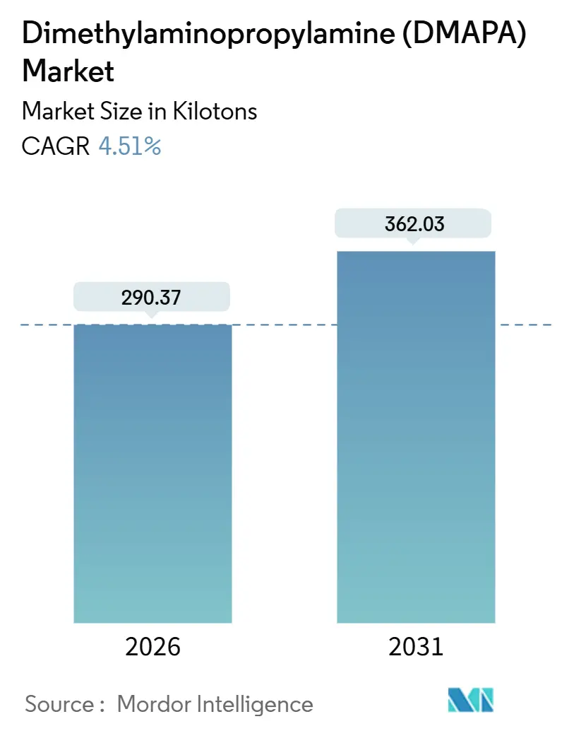 Dimethylaminopropylamine (DMAPA) Market (2026 - 2031)