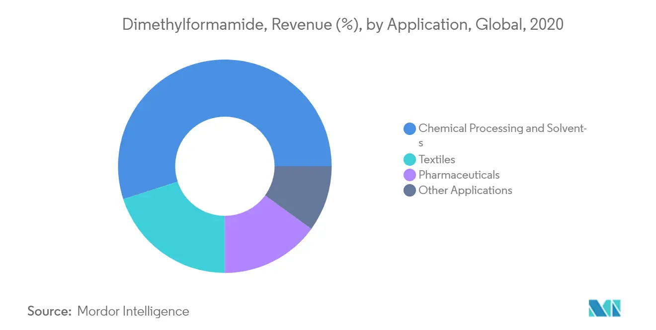dimethylformamide market size