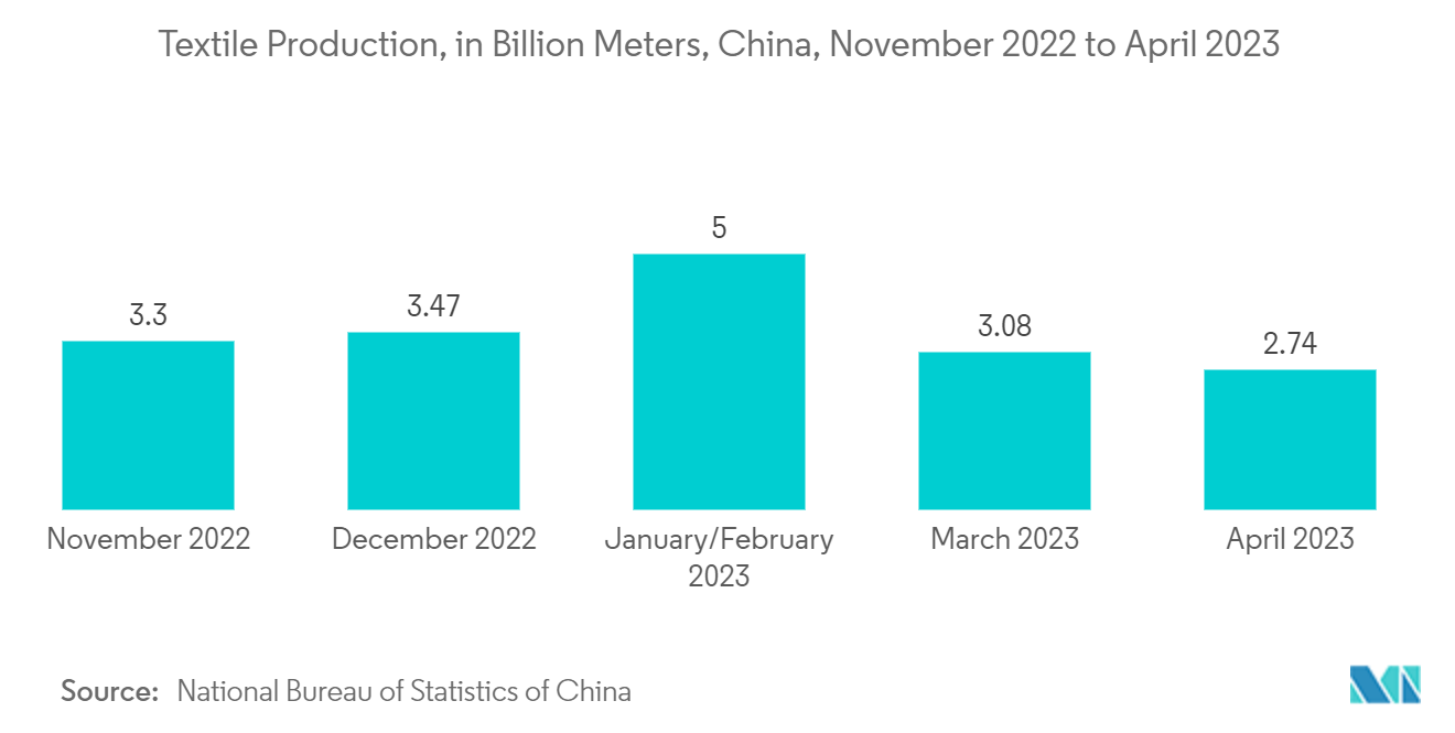 ジメチルホルムアミド市場繊維生産量（億メートル）：中国、2022年11月～2023年4月