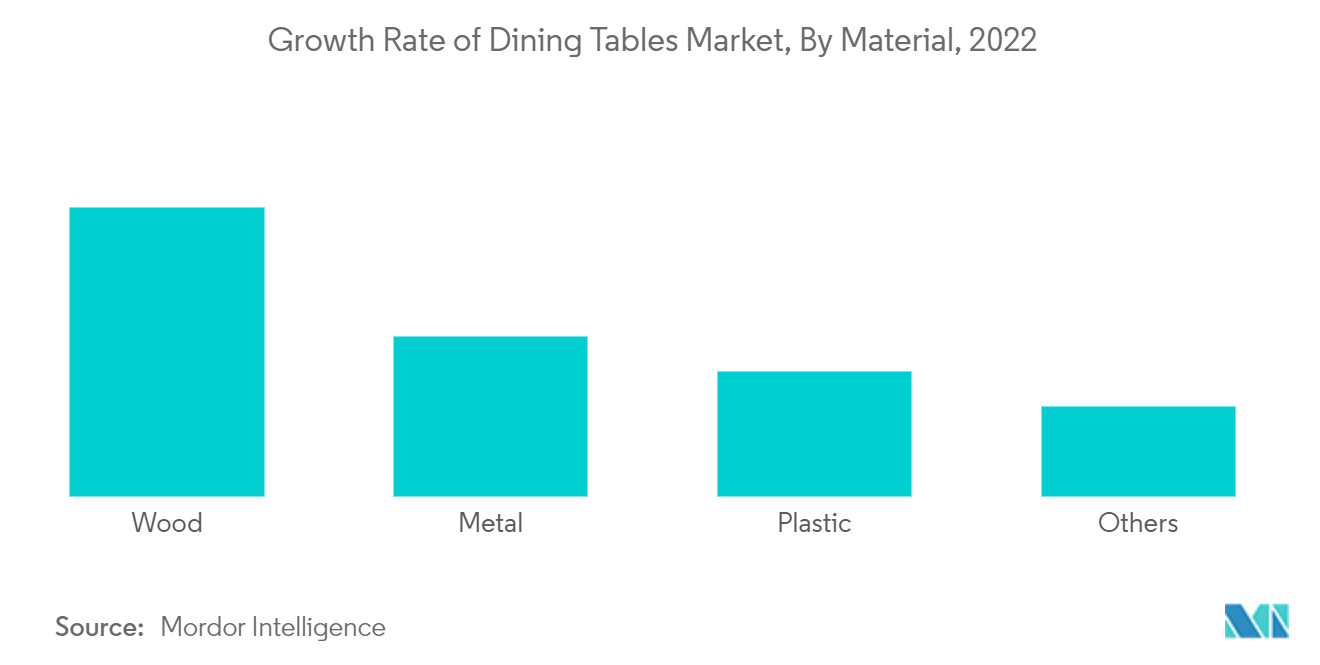 Dining Tables Market: Growth Rate of Dining Tables Market, By Material, 2022