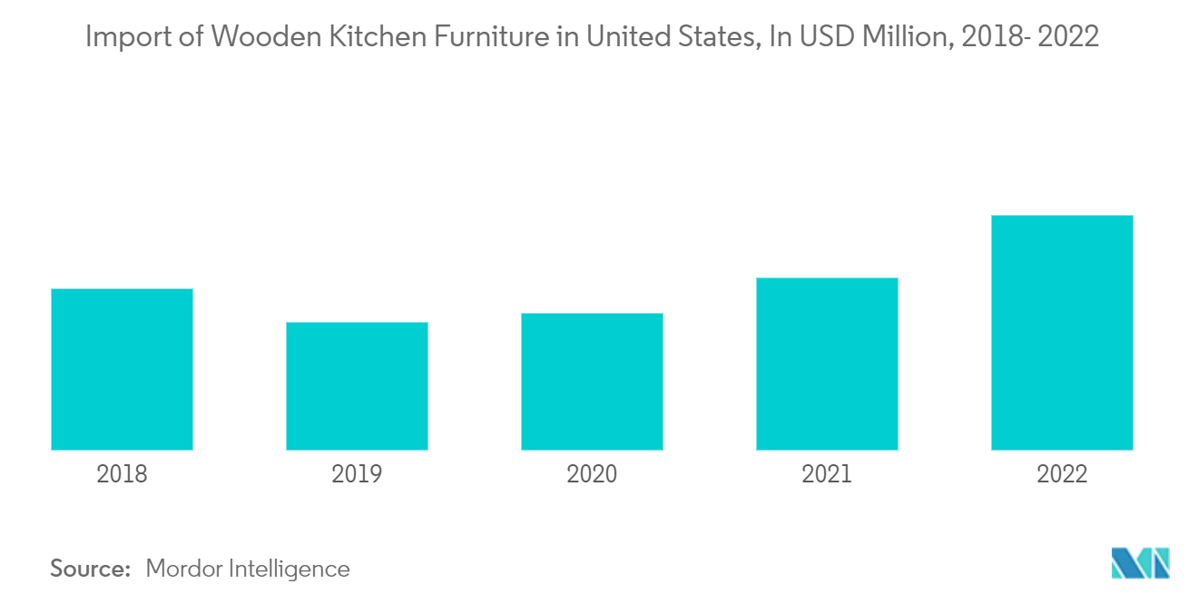 Dining Tables Market: Import of Wooden Kitchen Furniture in United States, In USD Million, 2018- 2022