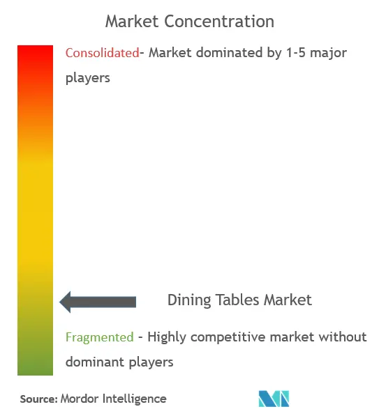Dining Tables Market Concentration