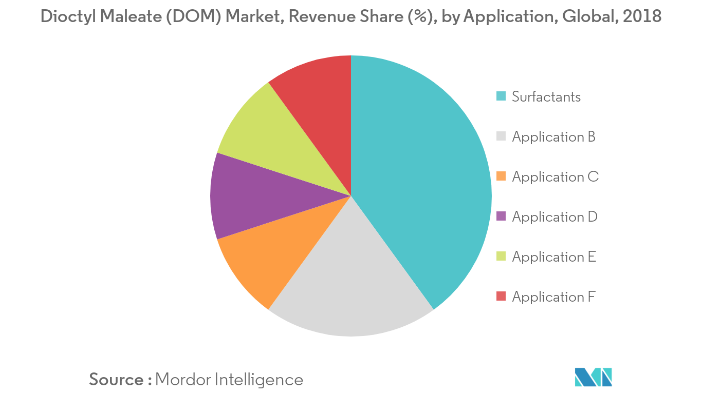 Dioctyl Maleate (DOM) Market Revenue Share