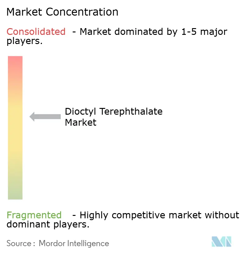 Dioctyl Terephthalate Market Concentration
