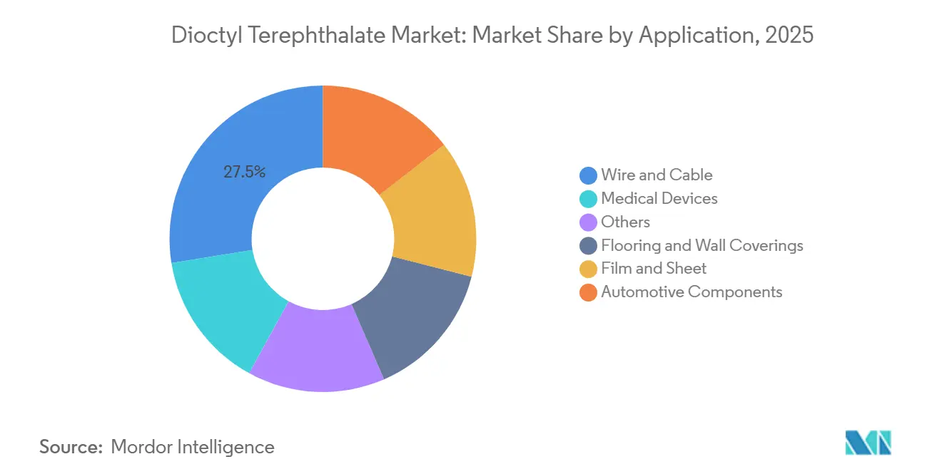 Dioctyl Terephthalate Market Share by Application, 2025