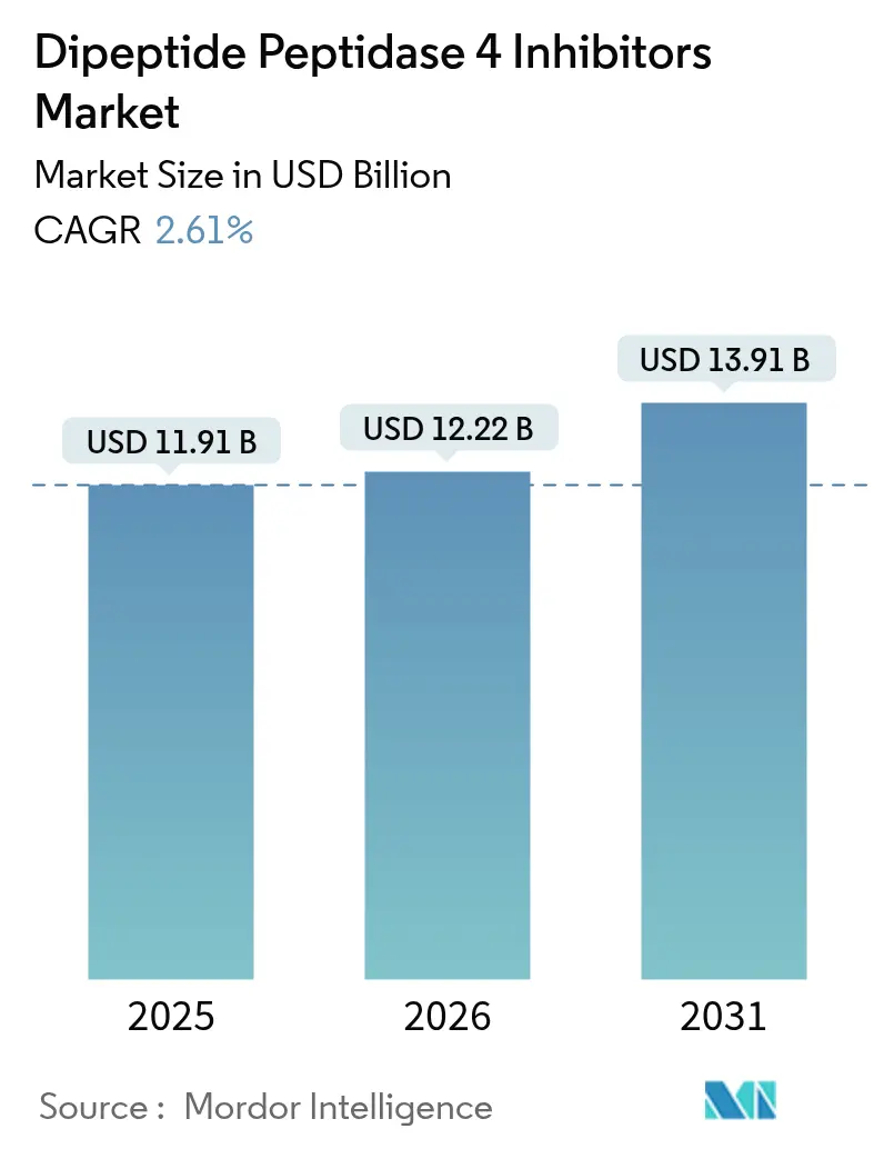 Dipeptide Peptidase 4 Inhibitors Market (2025 - 2030)