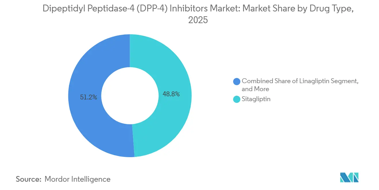 Dipeptidyl Peptidase-4 (DPP-4) Inhibitors Market: Market Share by Drug Type