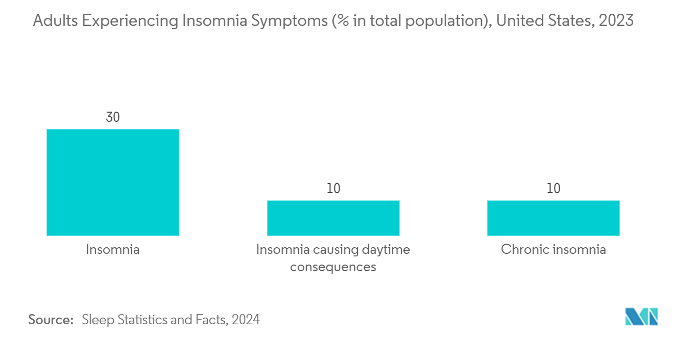 Diphenhydramine Market: Adults Experiencing Insomnia Symptoms (% in total population), United States, 2023