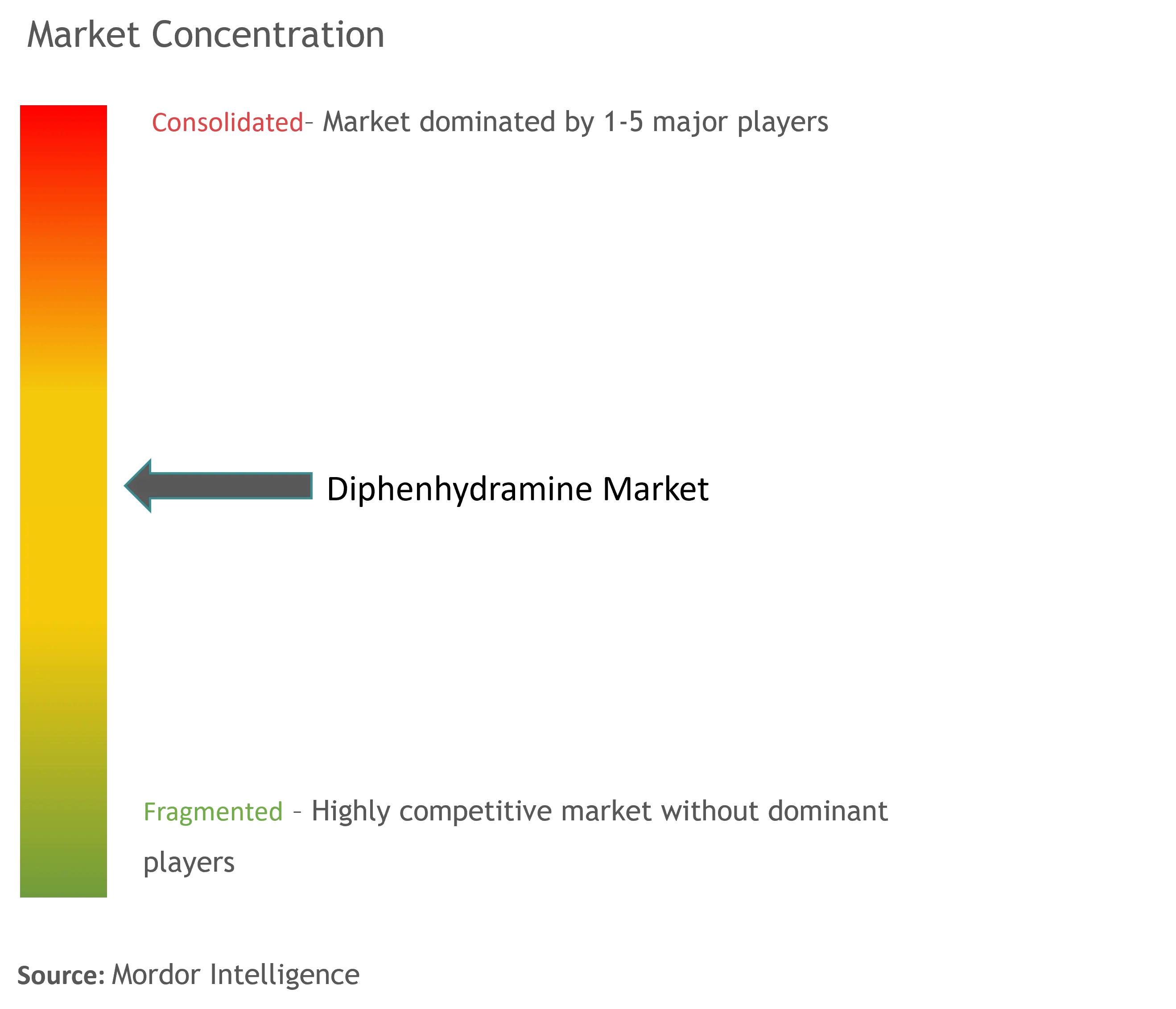 Diphenhydramine Market Concentration