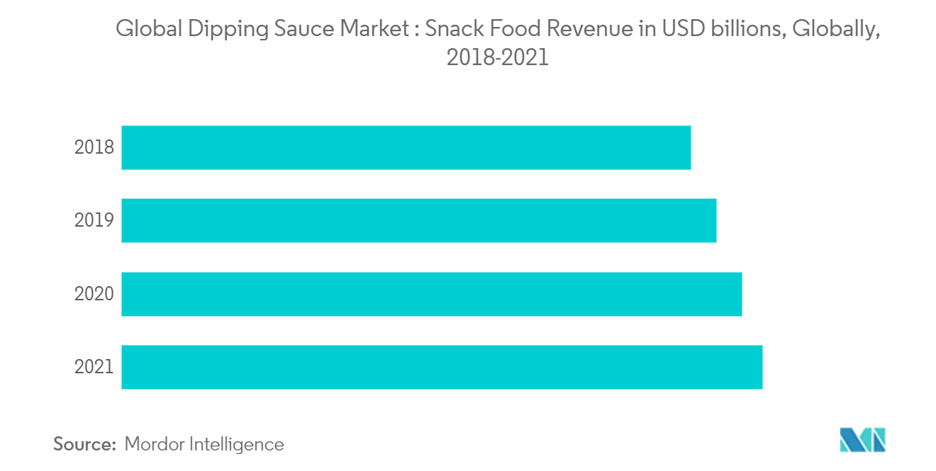 ディッピングソースの世界市場：スナック菓子売上高（億米ドル）、世界全体、2018-2021年