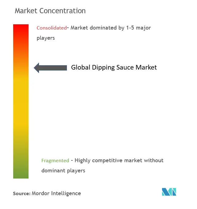 ディップソース市場の集中度