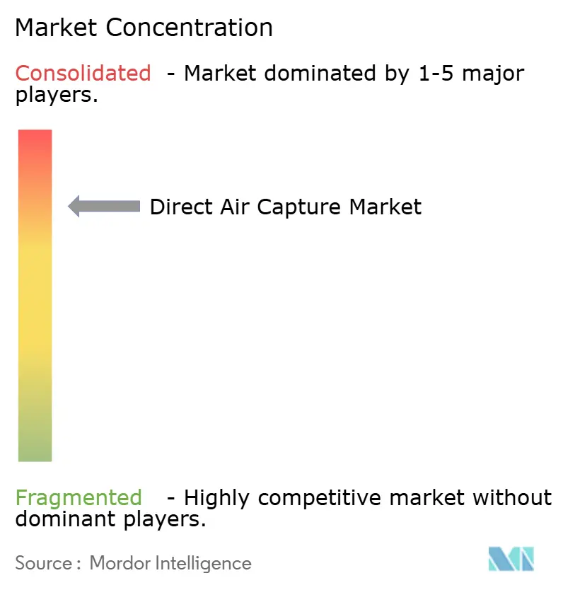 Direct Air Capture Market