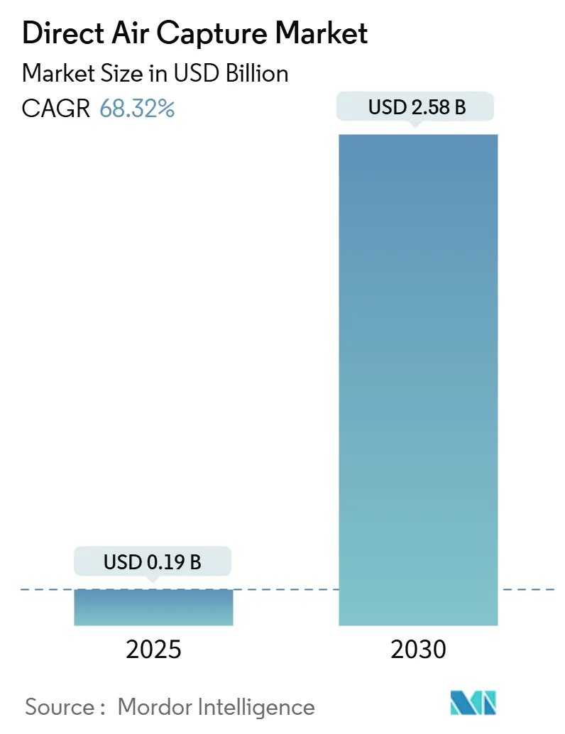 Direct Air Capture Market (2025 - 2030)