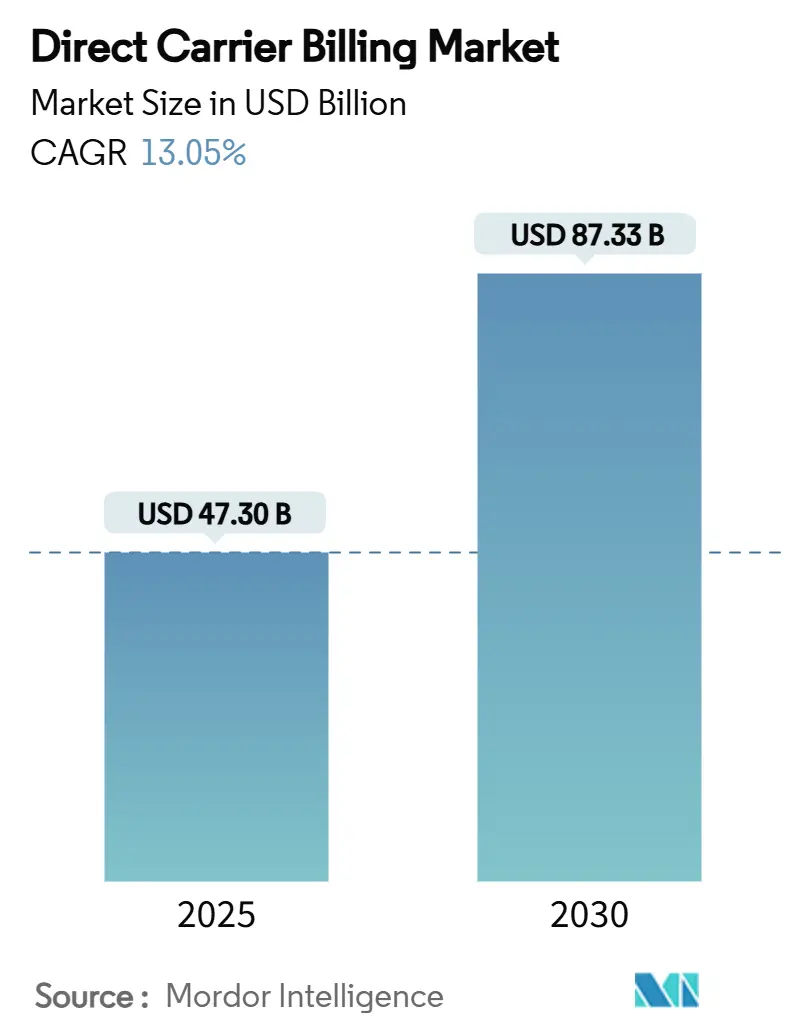 Direct Carrier Billing Market Summary