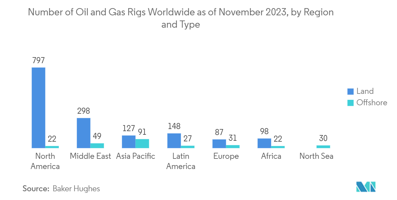 Direct Current (DC) Motor Market: Number of Oil and Gas Rigs Worldwide as of November 2023, by Region and Type