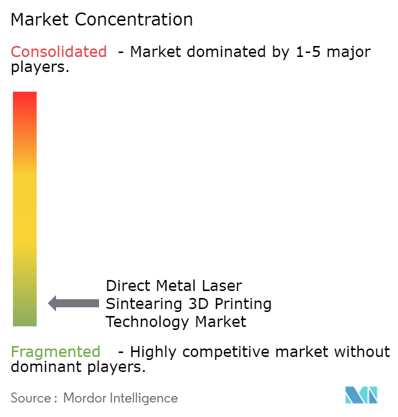 Direct Metal Laser Sintering 3D Printing Technology Market Concentration