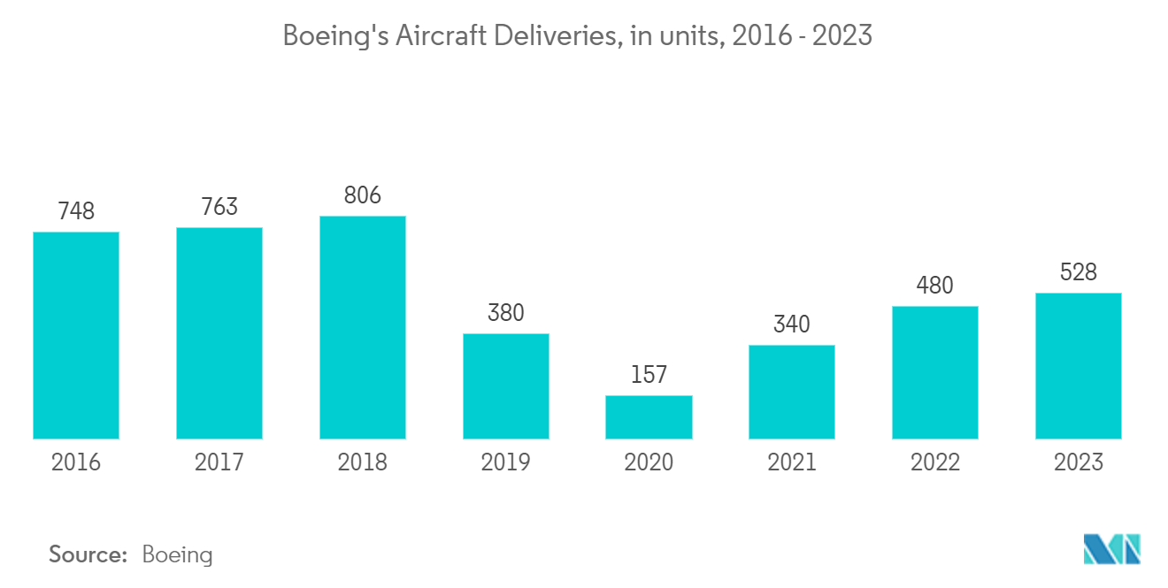 Direct Metal Laser Sintering 3D Printing Technology Market: Boeing's Aircraft Deliveries, in units, 2016-2023