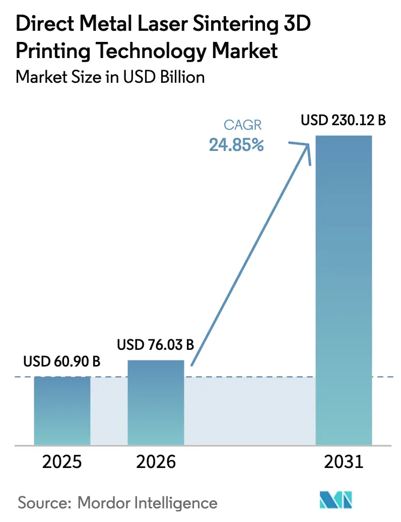 Direct Metal Laser Sintering 3D Printing Technology Market (2025 - 2030)
