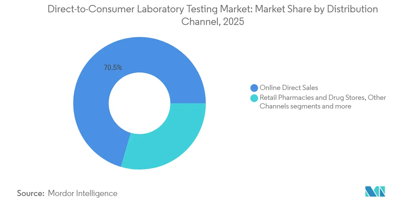 Participação de Mercado de Testes Laboratoriais Diretos ao Consumidor por Canal de Distribuição, 2025