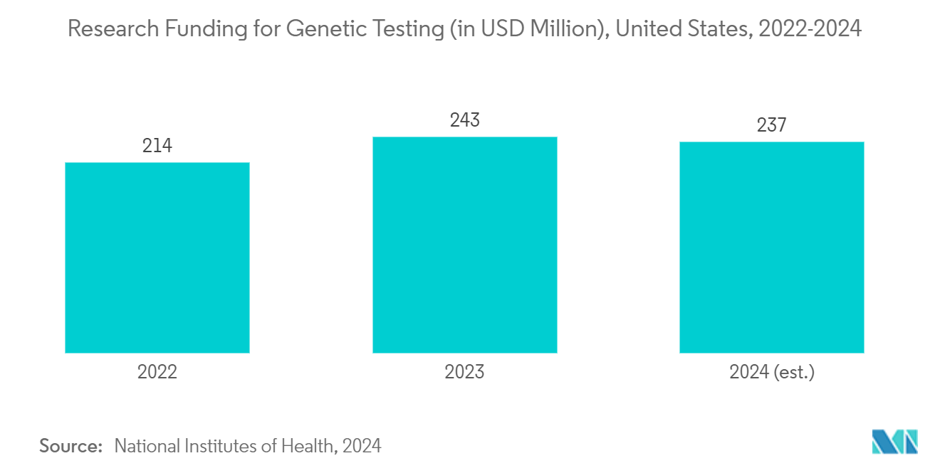 Direct-to-Consumer Laboratory Testing Market: Research Funding for Genetic Testing (in USD Million), United States, 2022-2024