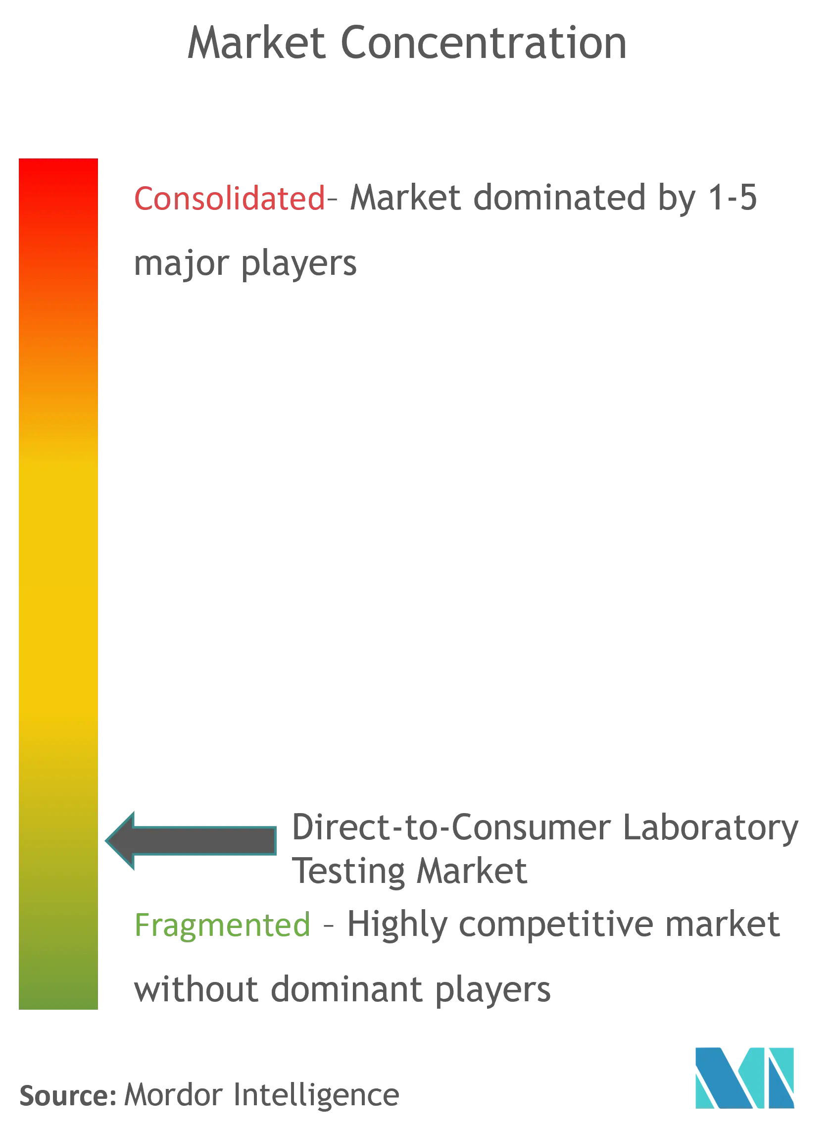 Direct-to-Consumer Laboratory Testing Market Concentration