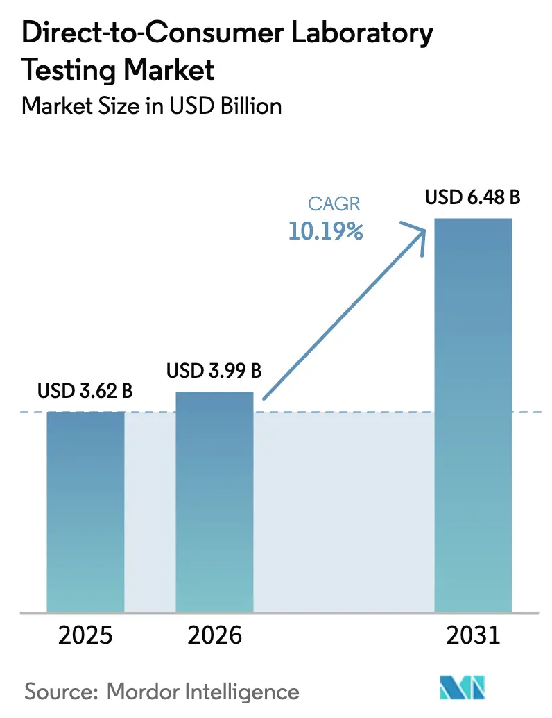 Direct-to-Consumer Laboratory Testing Market Summary
