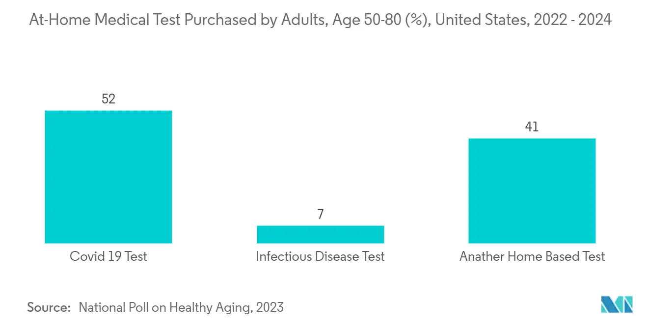 DTC Testing Market: At-Home Medical Test Purchased by Adults, Age 50-80 (%), United States