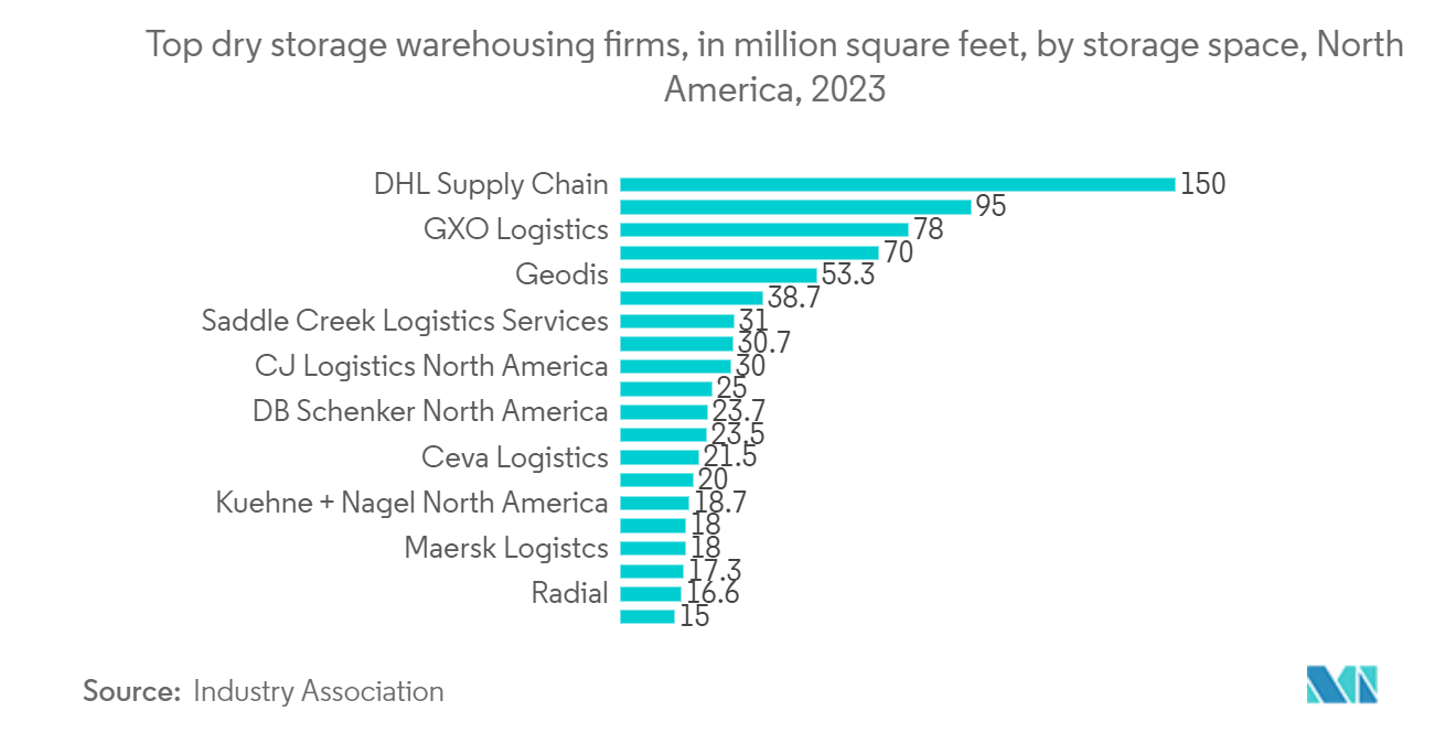 Direct To Customer Outsourced Fulfillment Market: Top dry storage warehousing firms, in million square feet, by storage space, North America, 2023