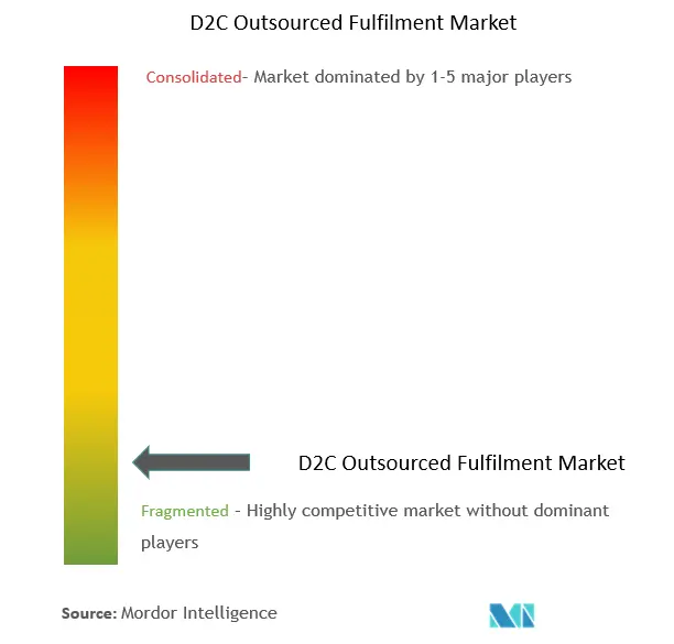 Direct To Customer Outsourced Fulfillment Market Concentration