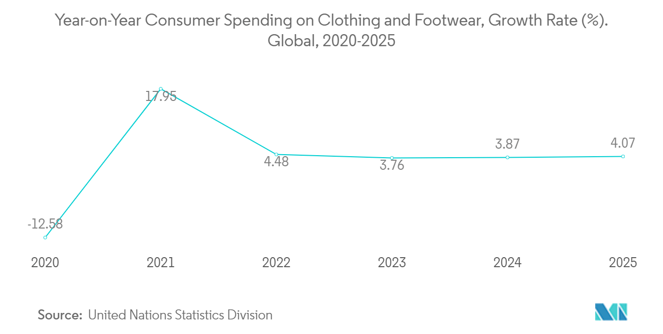 Direct-to-Garment Printing Market: Year-on-Year Consumer Spending on Clothing and Footwear, Growth Rate (%). Global, 2020-2025