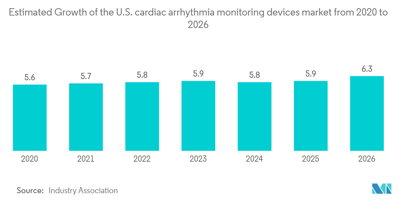 Direct-to-Patient Healthcare Logistics Market: Estimated Growth of the U.S. cardiac arrhythmia monitoring devices market from 2020 to 2026