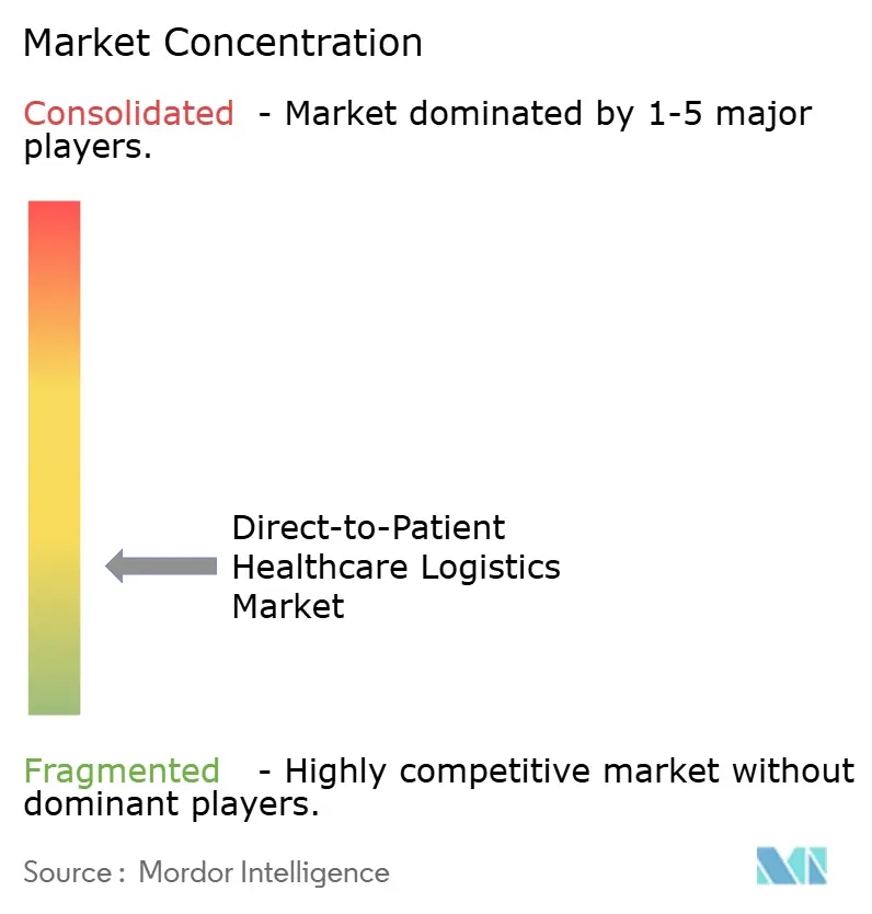 Direct-to-Patient Healthcare Logistics Market Concentration