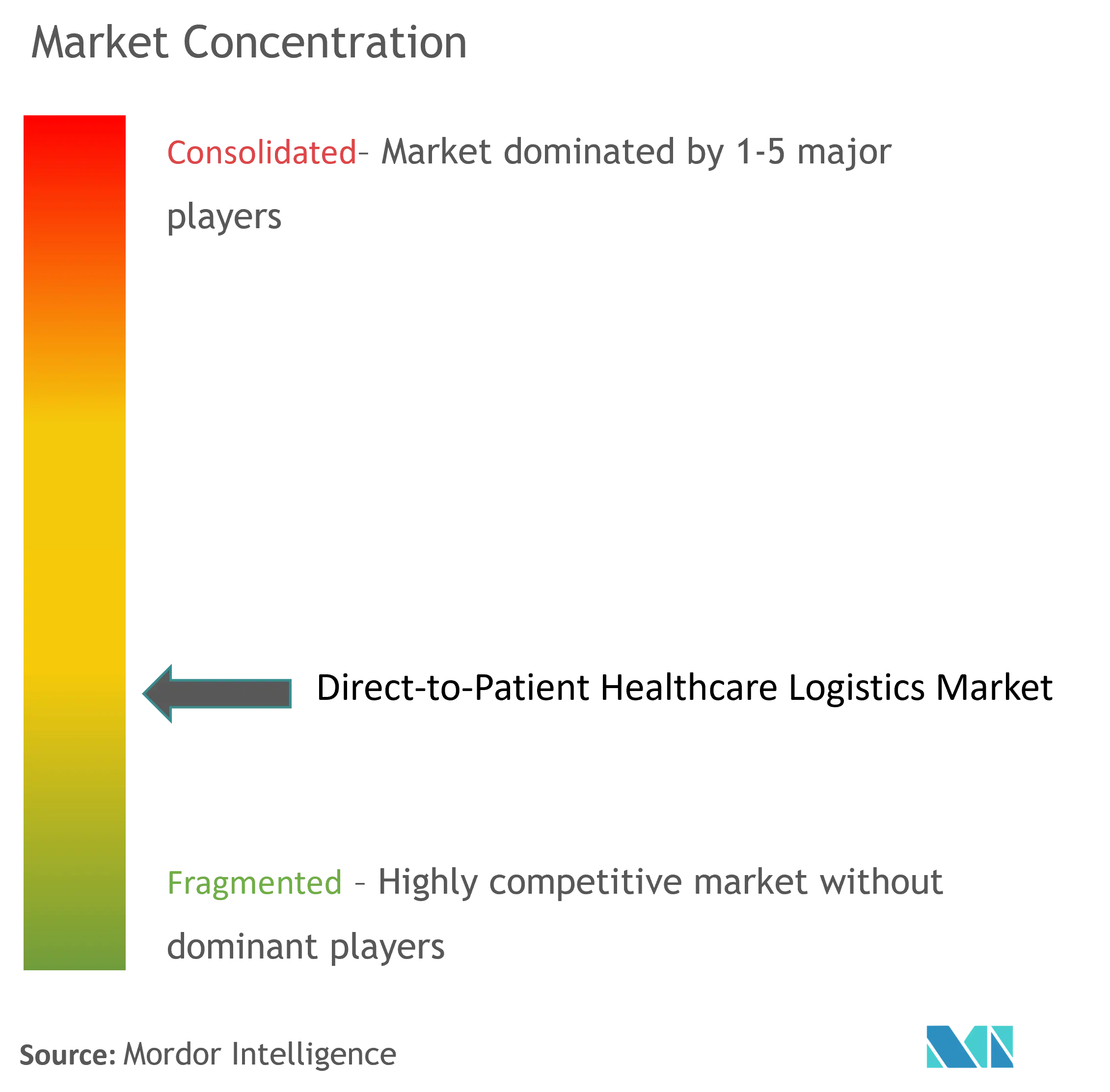 Direct-to-Patient Healthcare Logistics Market Concentration