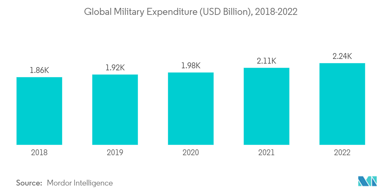 定向能武器市场：2018-2022 年全球军费开支（十亿美元）
