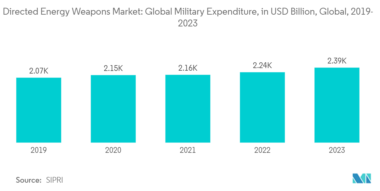 Directed Energy Weapons Market: Global Military Expenditure, in USD Billion, Global, 2019- 2023