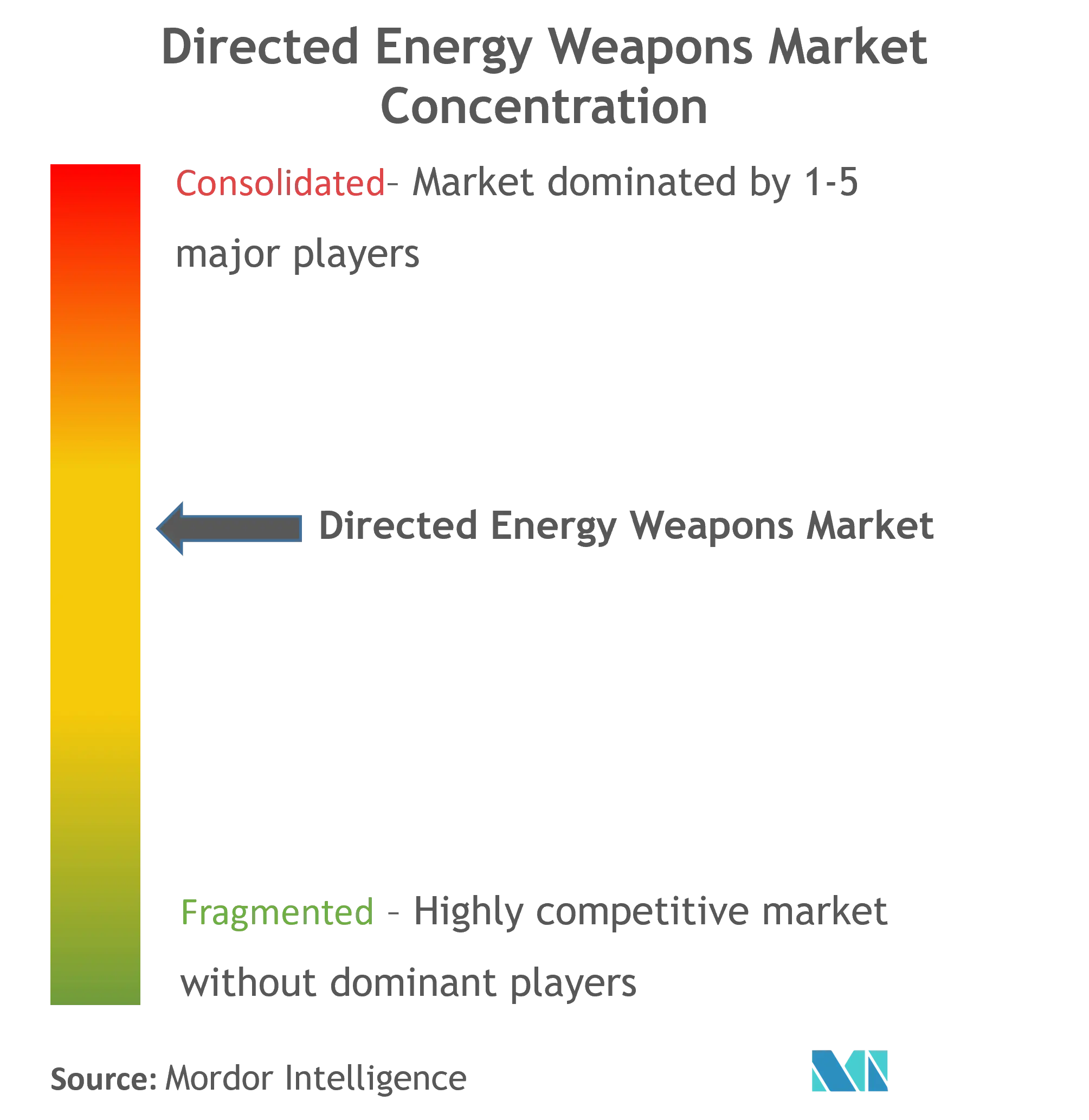 Directed Energy Weapons Market Concentration