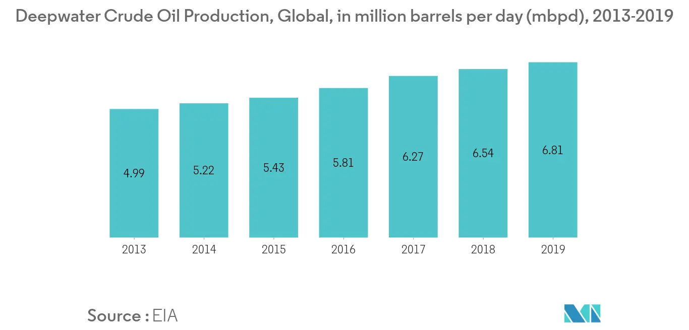 Directional Drilling Services Market - Deepwater Crude Oil Production
