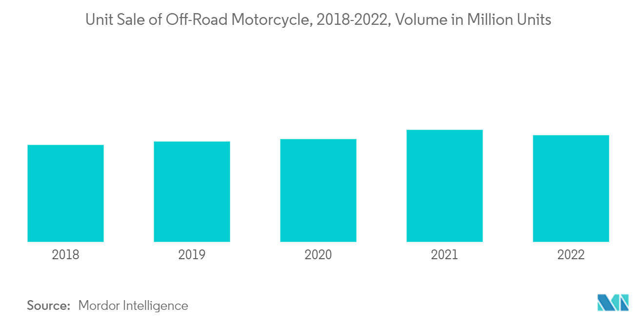 ダートバイク市場-オフロードバイクの販売台数（2018年～2022年）、台数単位：百万台