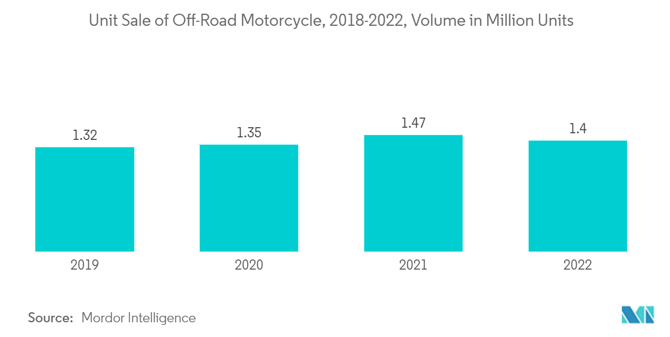 Dirt Bike Market - Unit Sale of Off-Road Motorcycle, 2018-2022, Volume in Million Units