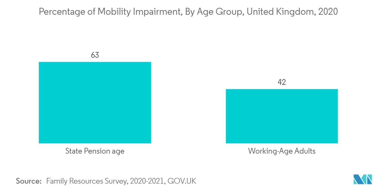 Disabiltiy Devices Market : Percentage of Mobility Impairment, By Age Group, United Kingdom, 2020