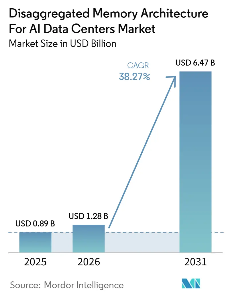 Disaggregated Memory Architecture For AI Data Centers Market Size