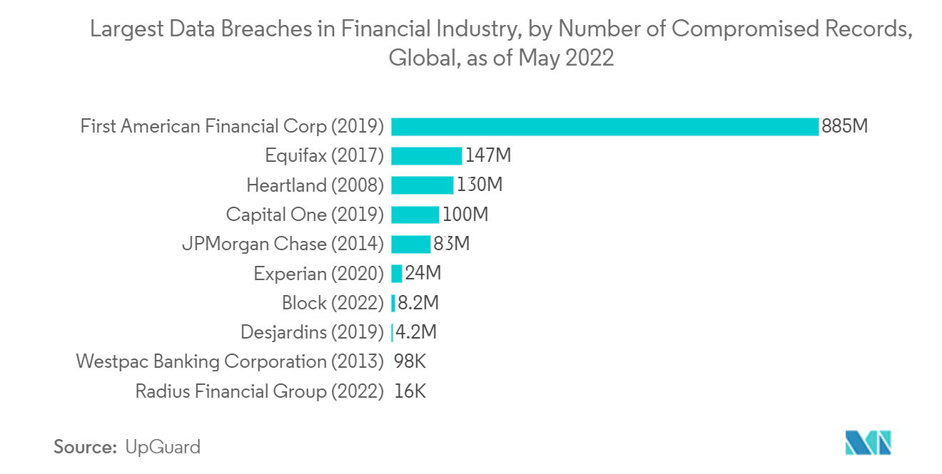 Disaster Recovery as a Service (DRaaS)-Markt – Größte Datenschutzverletzungen in der Finanzbranche, nach Anzahl der kompromittierten Datensätze, weltweit, Stand Mai 2022