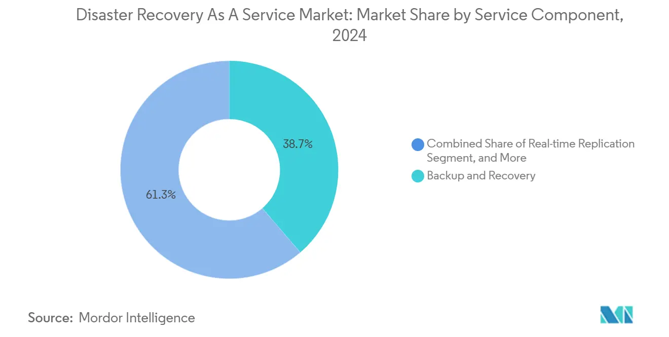 Disaster Recovery As A Service Market: Market Share by Service Component